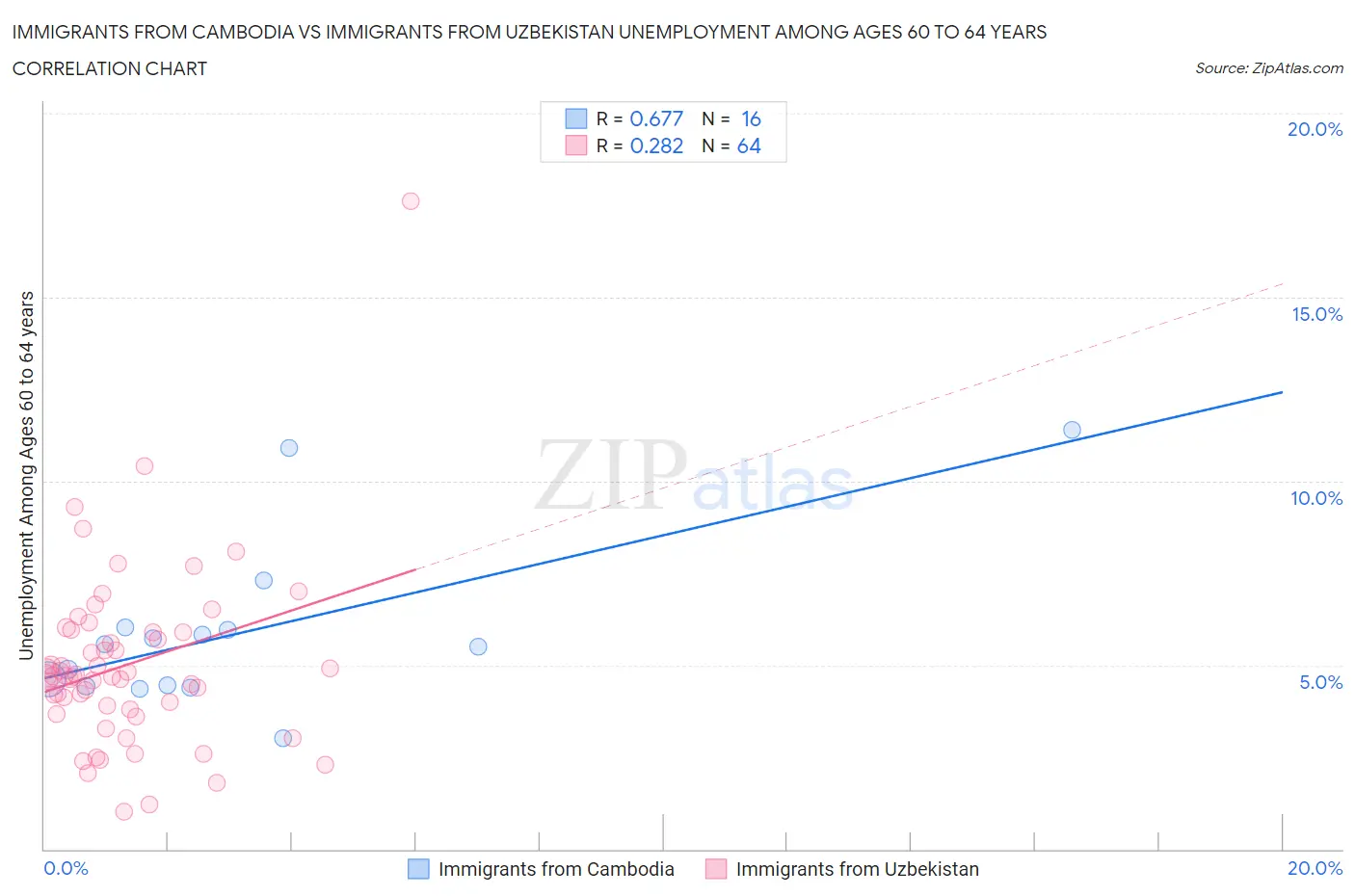 Immigrants from Cambodia vs Immigrants from Uzbekistan Unemployment Among Ages 60 to 64 years