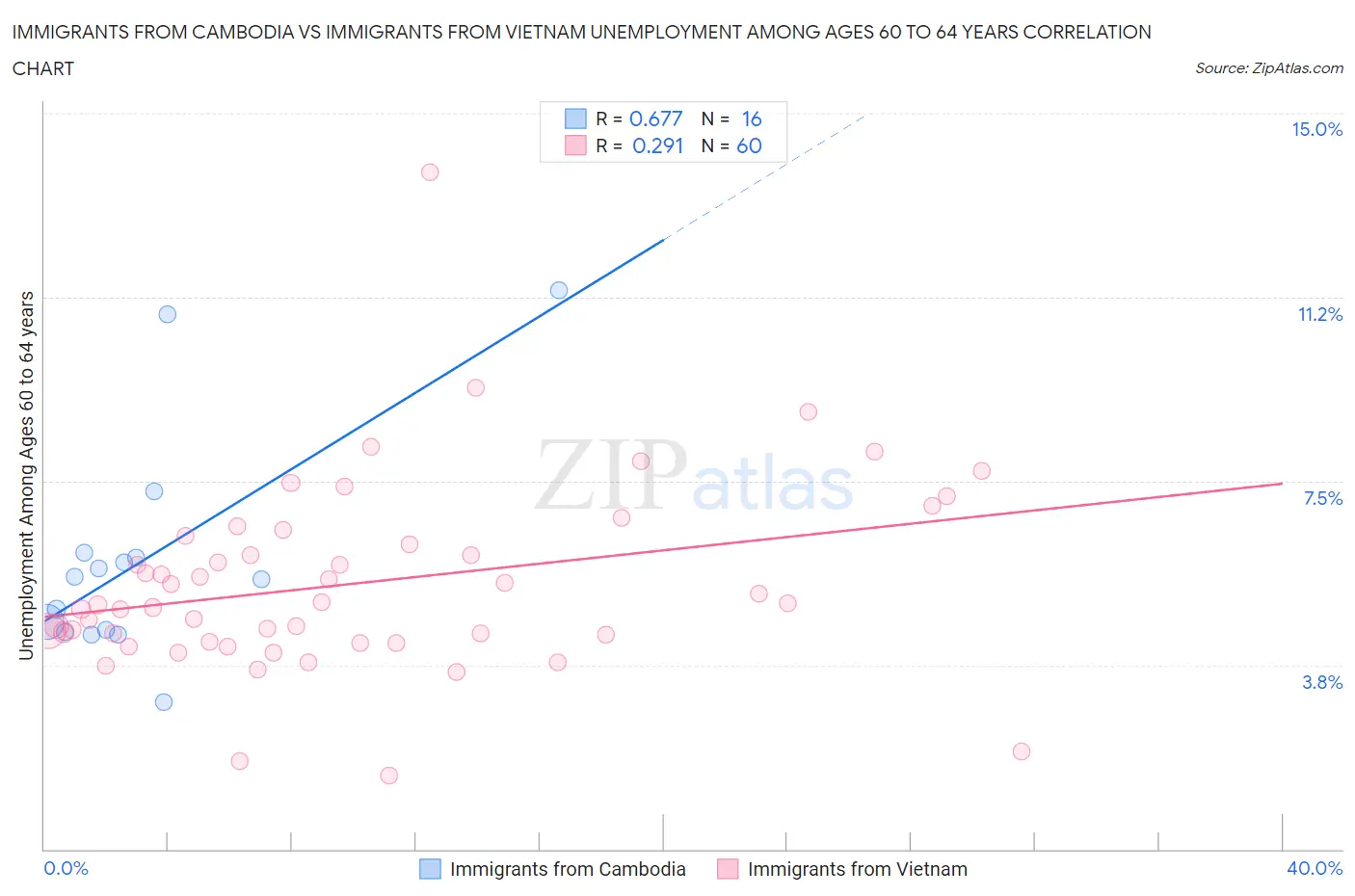 Immigrants from Cambodia vs Immigrants from Vietnam Unemployment Among Ages 60 to 64 years