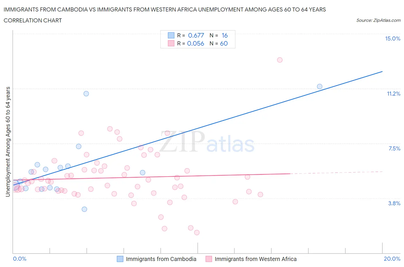 Immigrants from Cambodia vs Immigrants from Western Africa Unemployment Among Ages 60 to 64 years