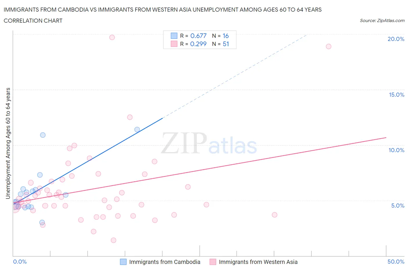 Immigrants from Cambodia vs Immigrants from Western Asia Unemployment Among Ages 60 to 64 years