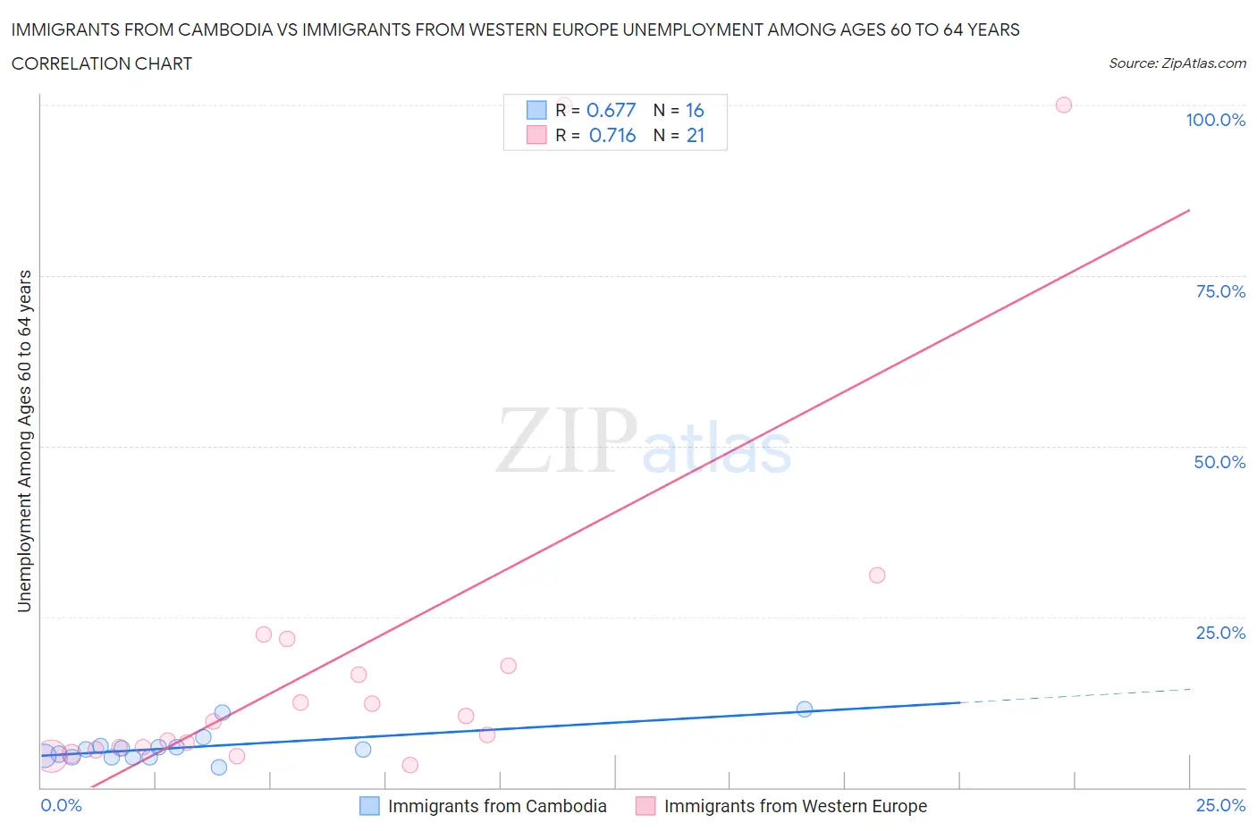 Immigrants from Cambodia vs Immigrants from Western Europe Unemployment Among Ages 60 to 64 years