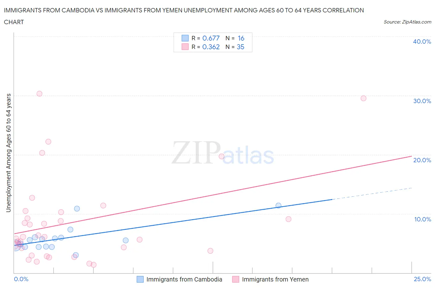 Immigrants from Cambodia vs Immigrants from Yemen Unemployment Among Ages 60 to 64 years