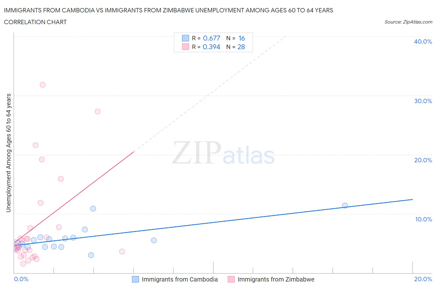 Immigrants from Cambodia vs Immigrants from Zimbabwe Unemployment Among Ages 60 to 64 years