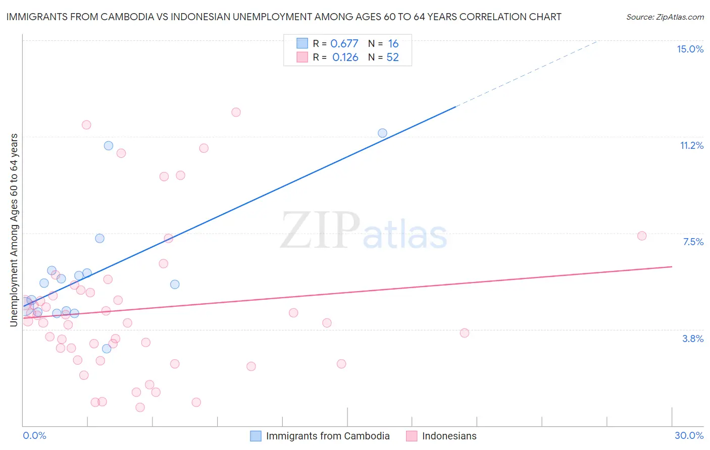 Immigrants from Cambodia vs Indonesian Unemployment Among Ages 60 to 64 years