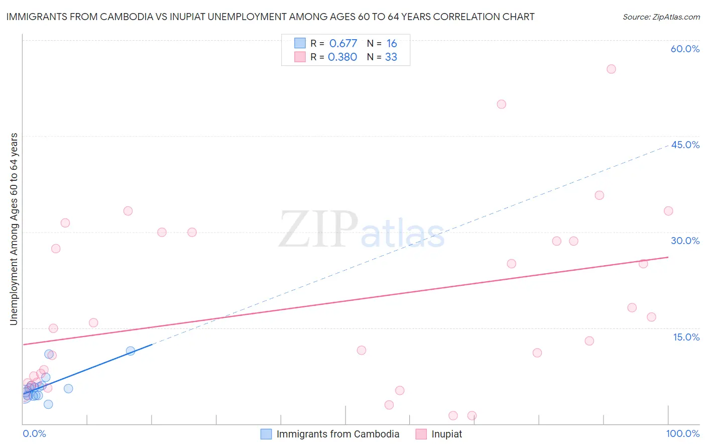 Immigrants from Cambodia vs Inupiat Unemployment Among Ages 60 to 64 years