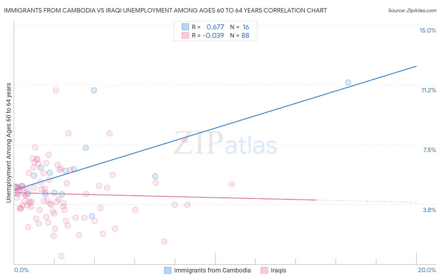 Immigrants from Cambodia vs Iraqi Unemployment Among Ages 60 to 64 years