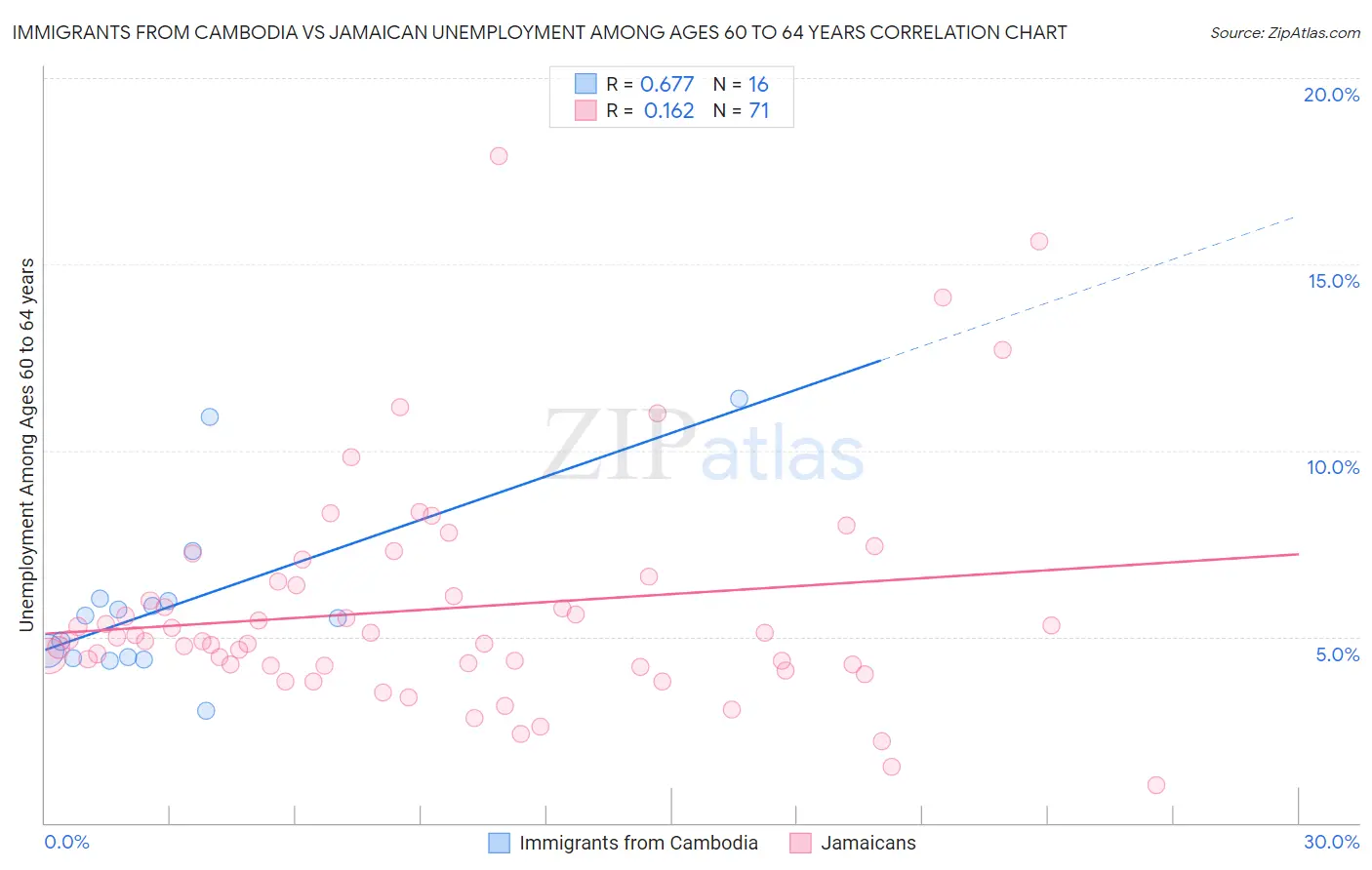 Immigrants from Cambodia vs Jamaican Unemployment Among Ages 60 to 64 years