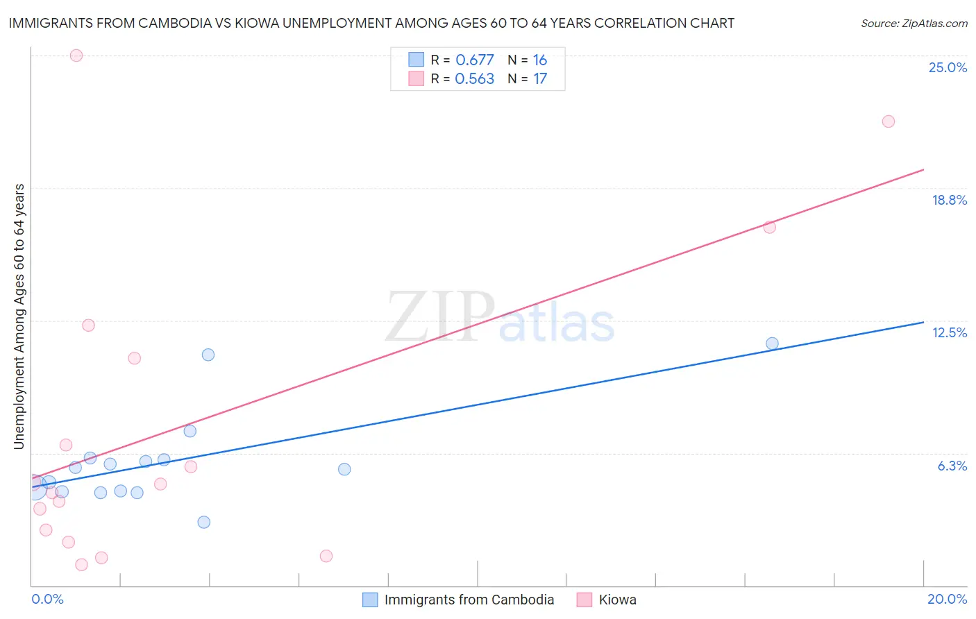 Immigrants from Cambodia vs Kiowa Unemployment Among Ages 60 to 64 years