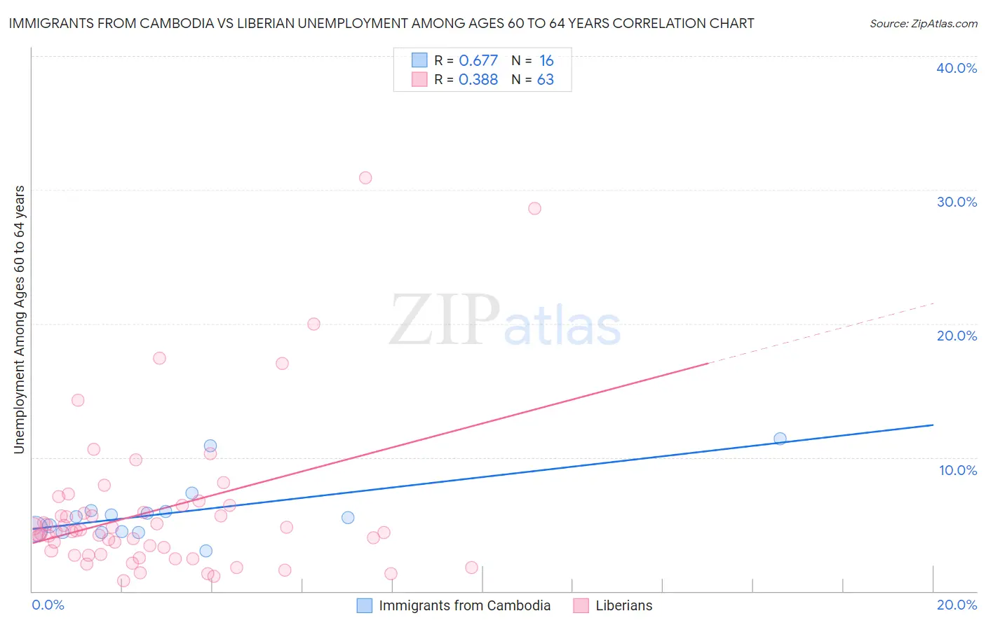 Immigrants from Cambodia vs Liberian Unemployment Among Ages 60 to 64 years