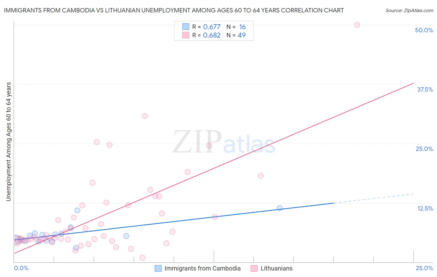 Immigrants from Cambodia vs Lithuanian Unemployment Among Ages 60 to 64 years