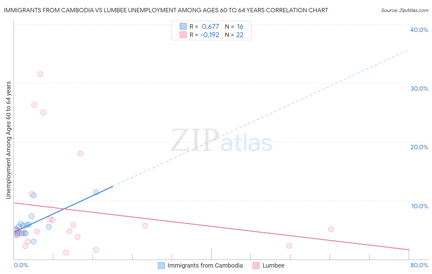 Immigrants from Cambodia vs Lumbee Unemployment Among Ages 60 to 64 years