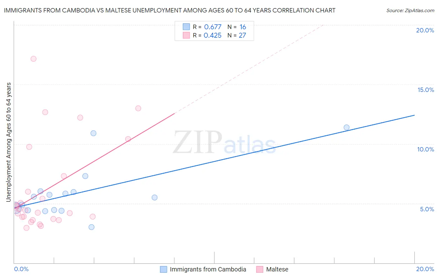 Immigrants from Cambodia vs Maltese Unemployment Among Ages 60 to 64 years