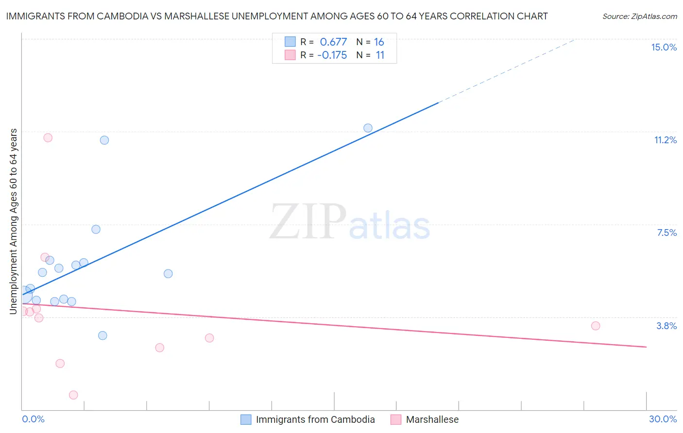 Immigrants from Cambodia vs Marshallese Unemployment Among Ages 60 to 64 years