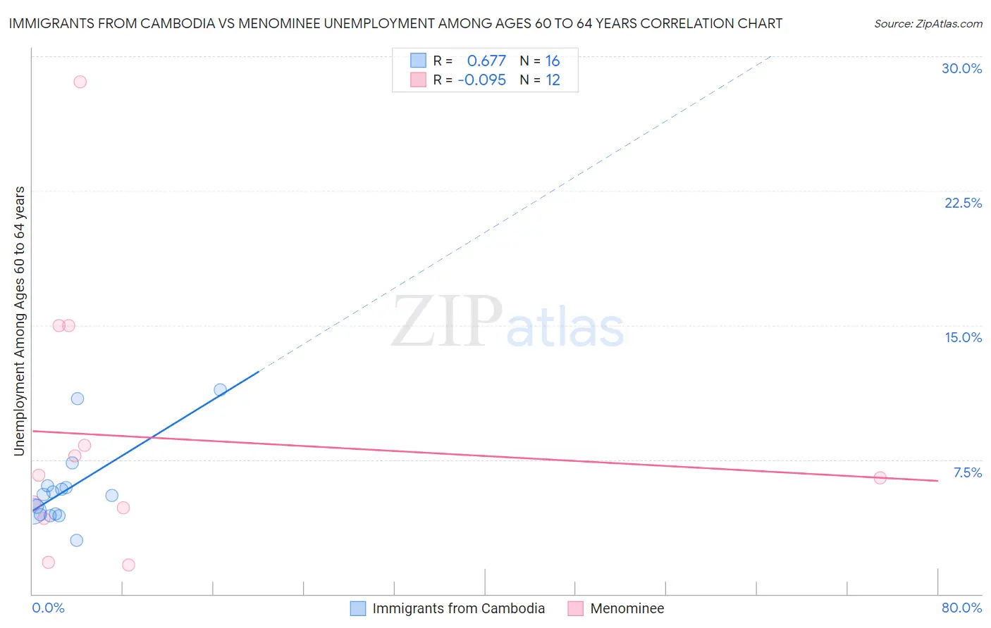 Immigrants from Cambodia vs Menominee Unemployment Among Ages 60 to 64 years