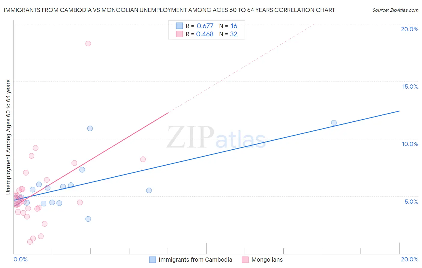 Immigrants from Cambodia vs Mongolian Unemployment Among Ages 60 to 64 years