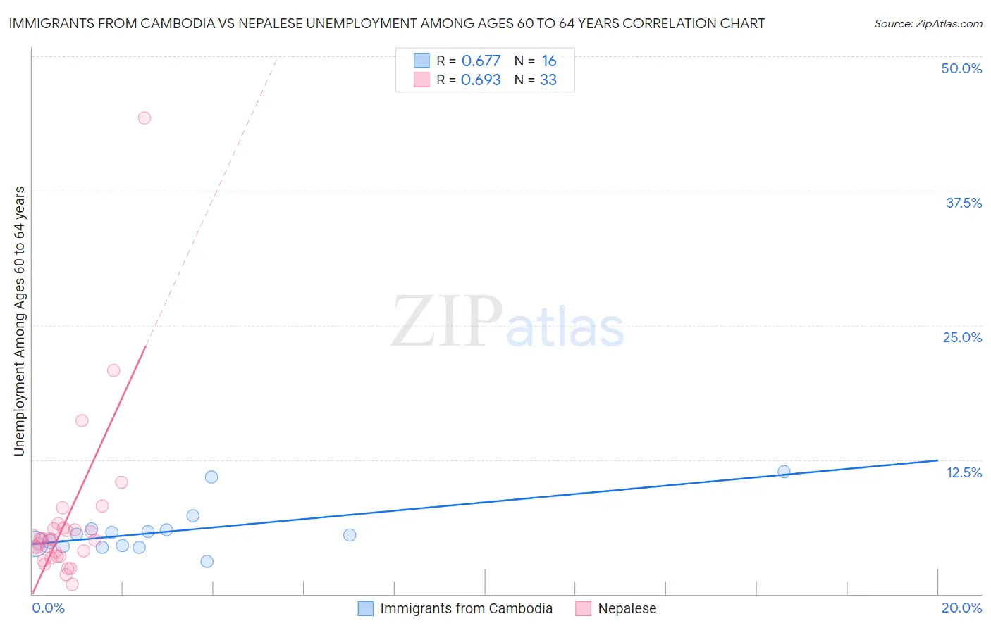 Immigrants from Cambodia vs Nepalese Unemployment Among Ages 60 to 64 years