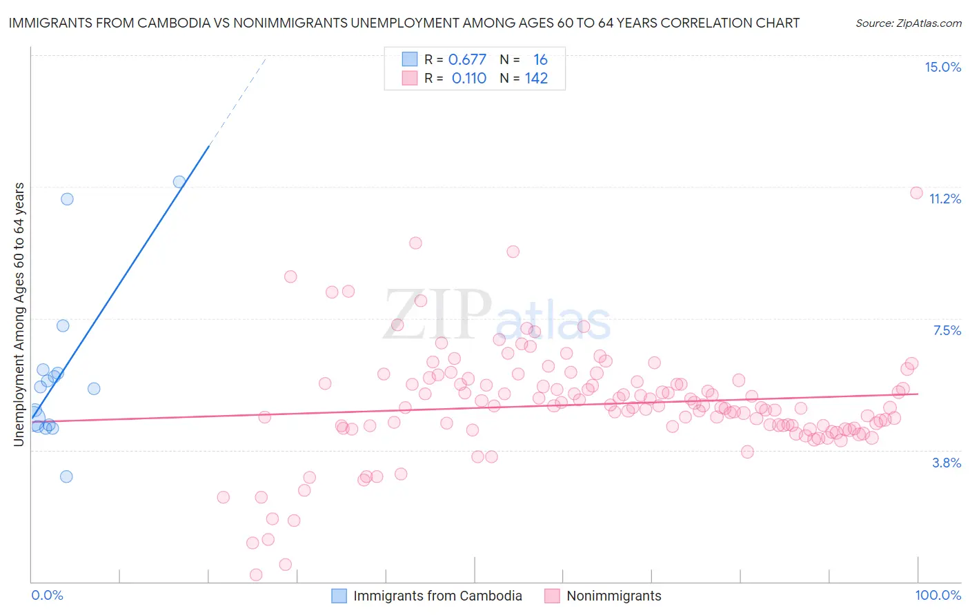 Immigrants from Cambodia vs Nonimmigrants Unemployment Among Ages 60 to 64 years