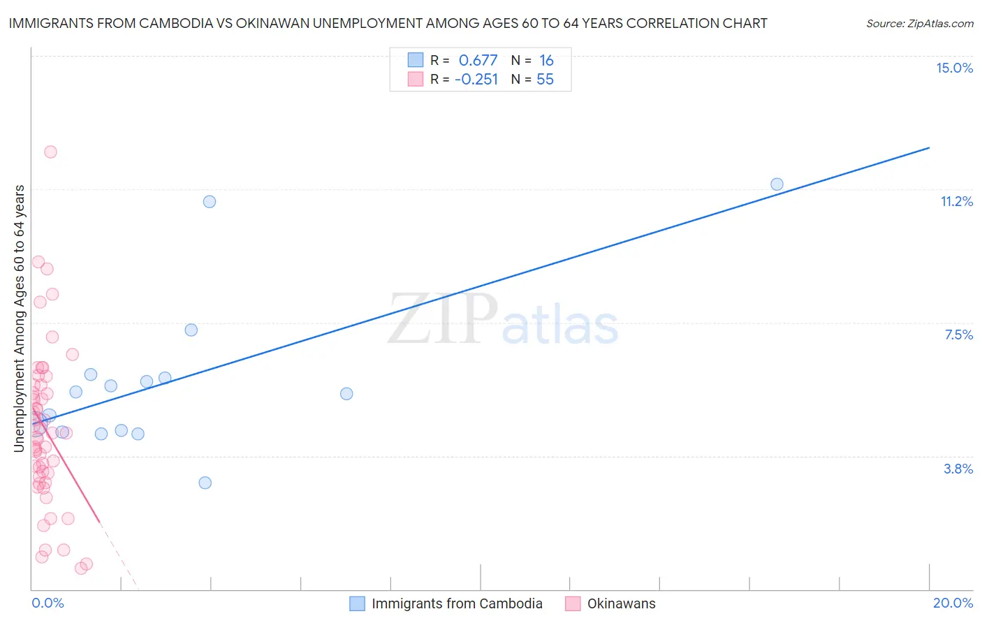 Immigrants from Cambodia vs Okinawan Unemployment Among Ages 60 to 64 years