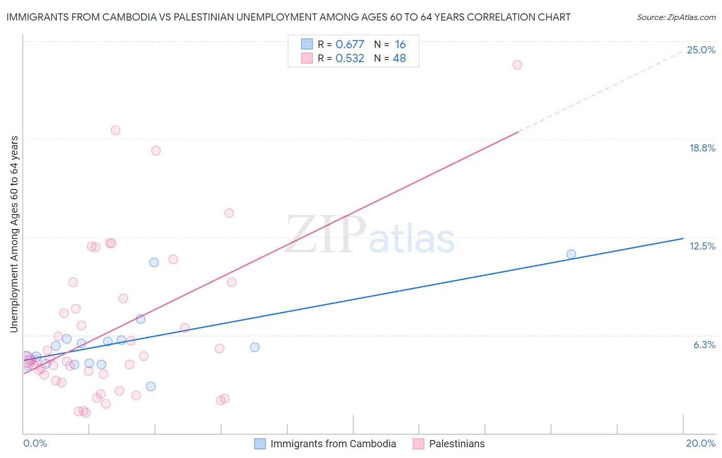 Immigrants from Cambodia vs Palestinian Unemployment Among Ages 60 to 64 years