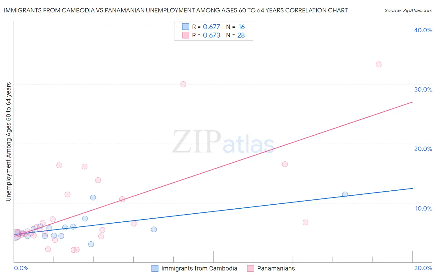 Immigrants from Cambodia vs Panamanian Unemployment Among Ages 60 to 64 years