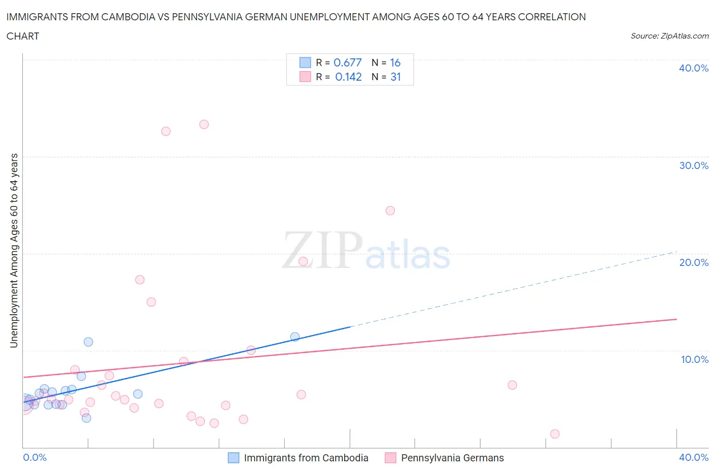 Immigrants from Cambodia vs Pennsylvania German Unemployment Among Ages 60 to 64 years