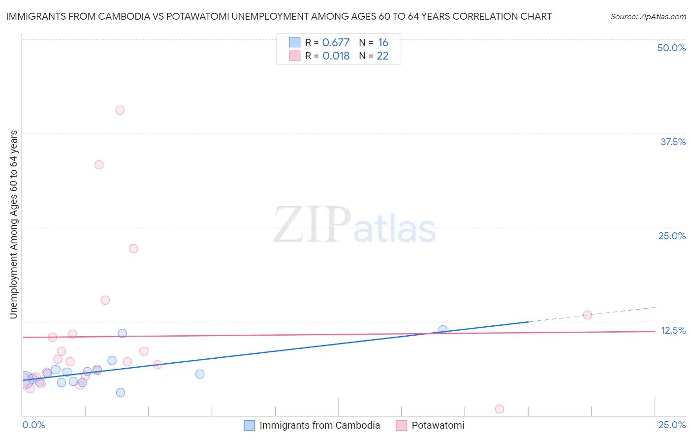 Immigrants from Cambodia vs Potawatomi Unemployment Among Ages 60 to 64 years