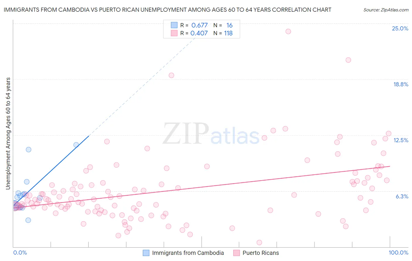 Immigrants from Cambodia vs Puerto Rican Unemployment Among Ages 60 to 64 years