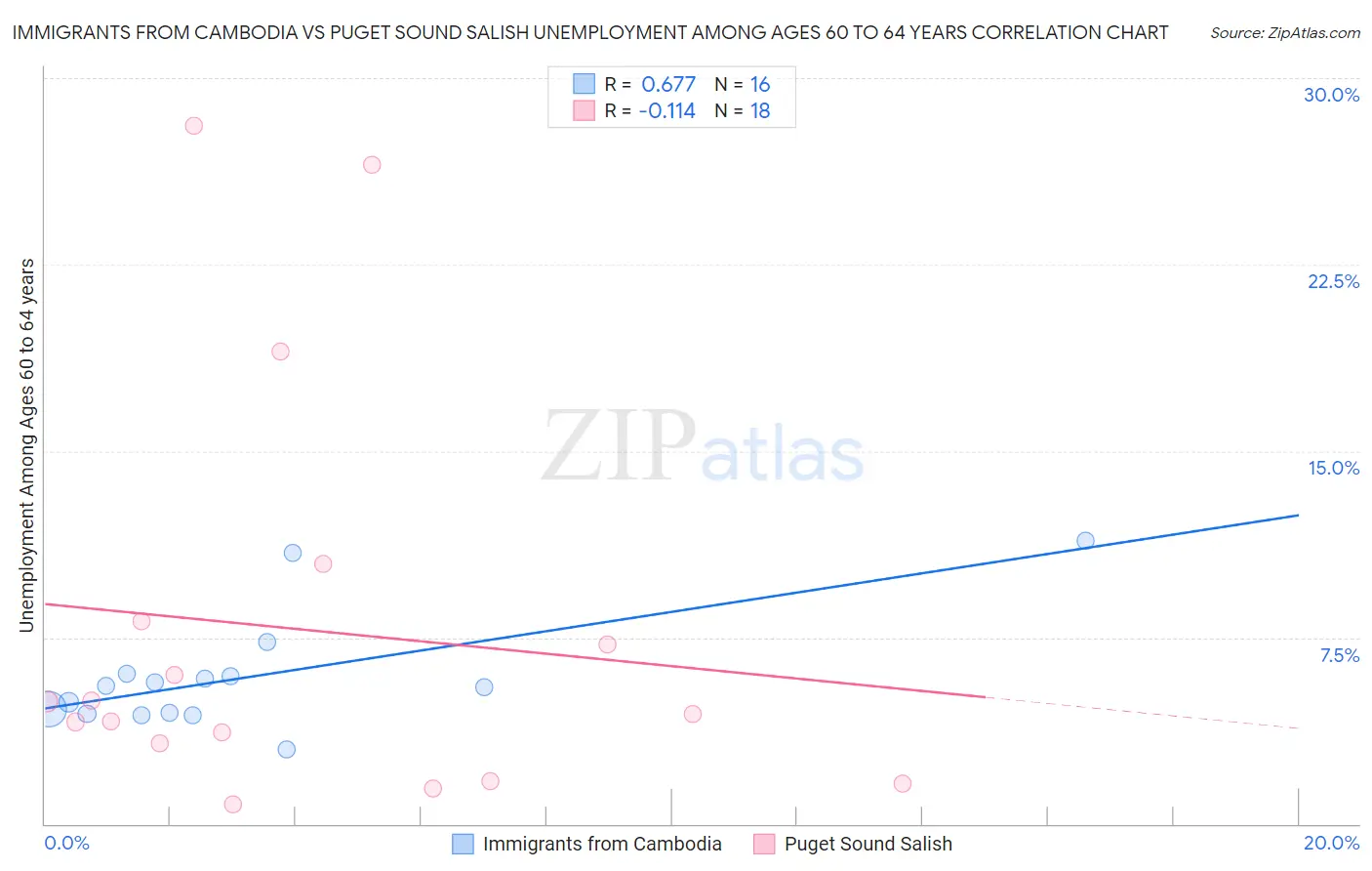 Immigrants from Cambodia vs Puget Sound Salish Unemployment Among Ages 60 to 64 years