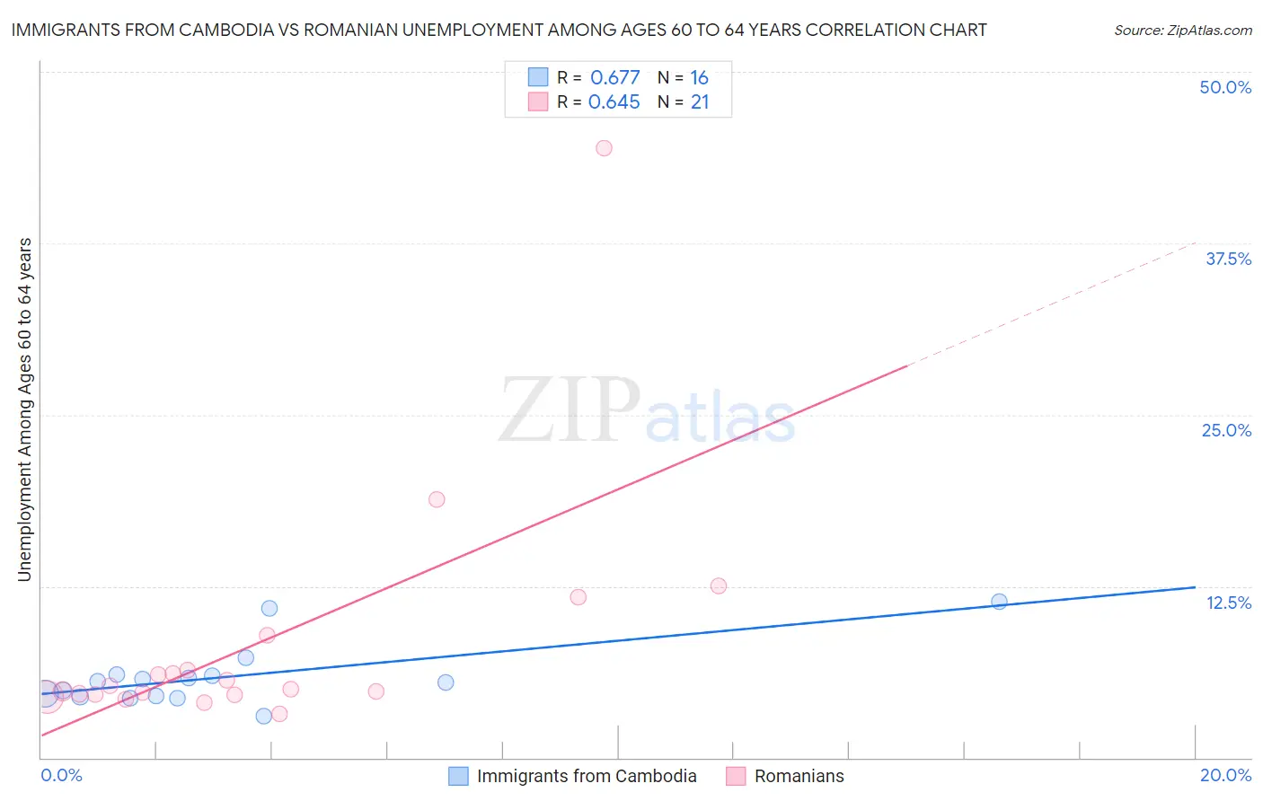 Immigrants from Cambodia vs Romanian Unemployment Among Ages 60 to 64 years