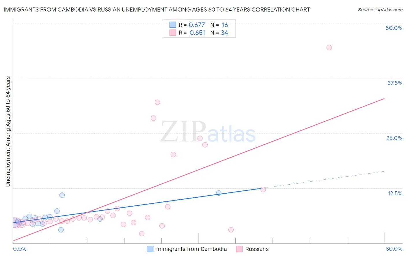 Immigrants from Cambodia vs Russian Unemployment Among Ages 60 to 64 years