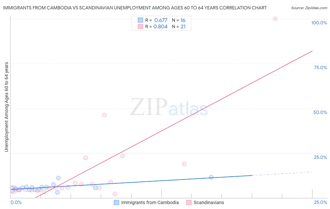 Immigrants from Cambodia vs Scandinavian Unemployment Among Ages 60 to 64 years