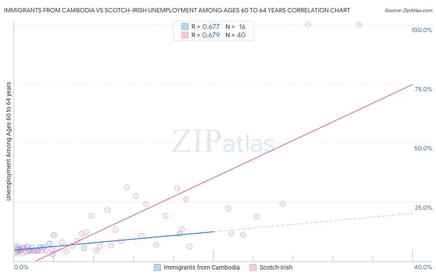 Immigrants from Cambodia vs Scotch-Irish Unemployment Among Ages 60 to 64 years