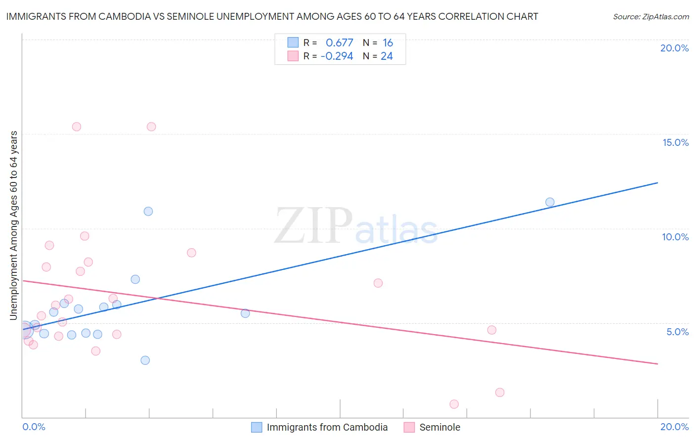 Immigrants from Cambodia vs Seminole Unemployment Among Ages 60 to 64 years