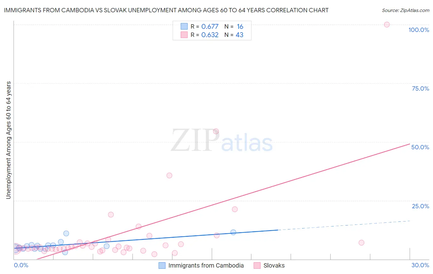 Immigrants from Cambodia vs Slovak Unemployment Among Ages 60 to 64 years