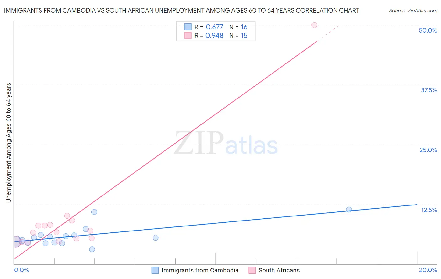 Immigrants from Cambodia vs South African Unemployment Among Ages 60 to 64 years