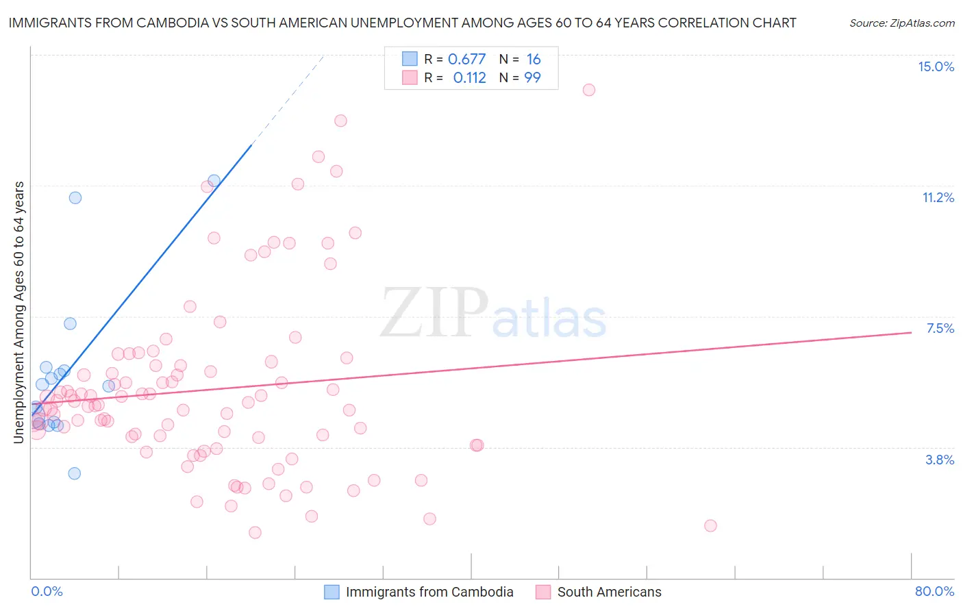 Immigrants from Cambodia vs South American Unemployment Among Ages 60 to 64 years