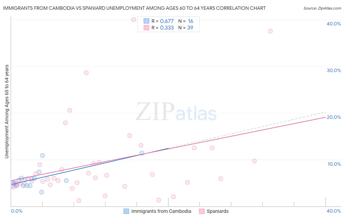 Immigrants from Cambodia vs Spaniard Unemployment Among Ages 60 to 64 years