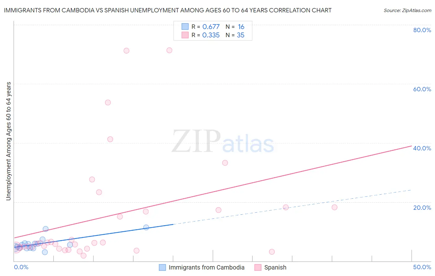 Immigrants from Cambodia vs Spanish Unemployment Among Ages 60 to 64 years