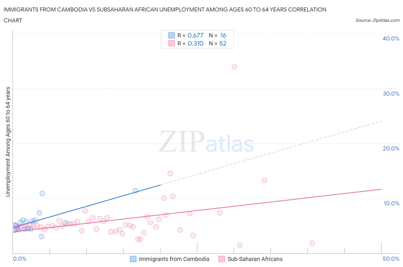 Immigrants from Cambodia vs Subsaharan African Unemployment Among Ages 60 to 64 years