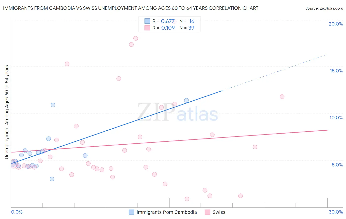 Immigrants from Cambodia vs Swiss Unemployment Among Ages 60 to 64 years