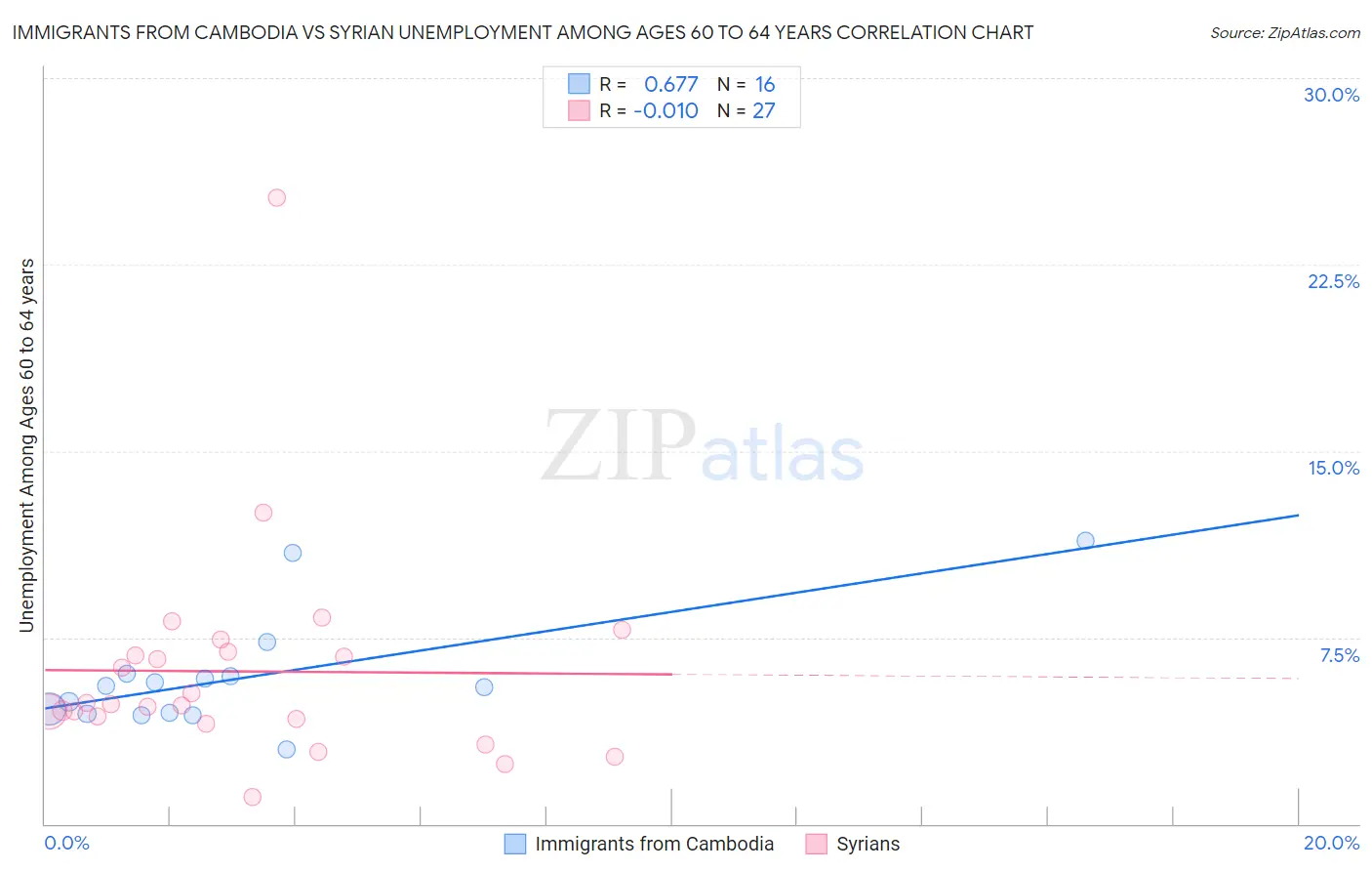 Immigrants from Cambodia vs Syrian Unemployment Among Ages 60 to 64 years