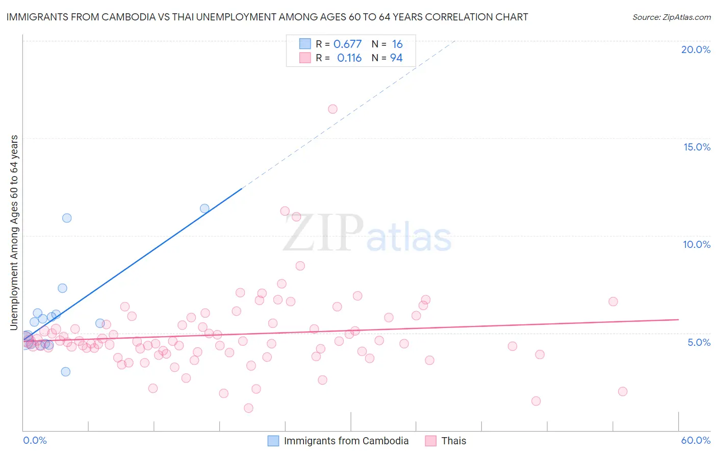 Immigrants from Cambodia vs Thai Unemployment Among Ages 60 to 64 years