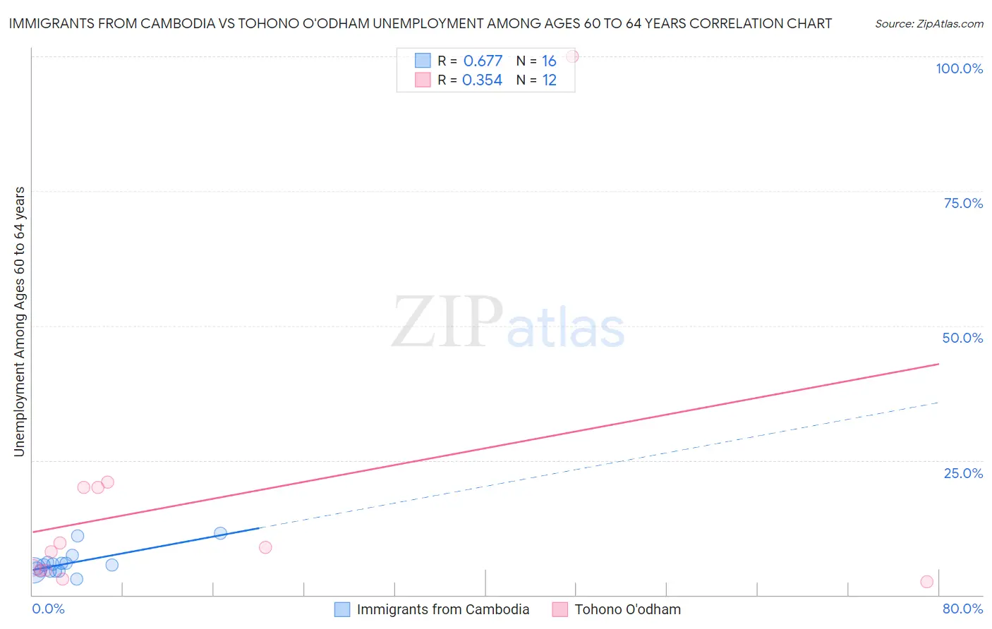 Immigrants from Cambodia vs Tohono O'odham Unemployment Among Ages 60 to 64 years