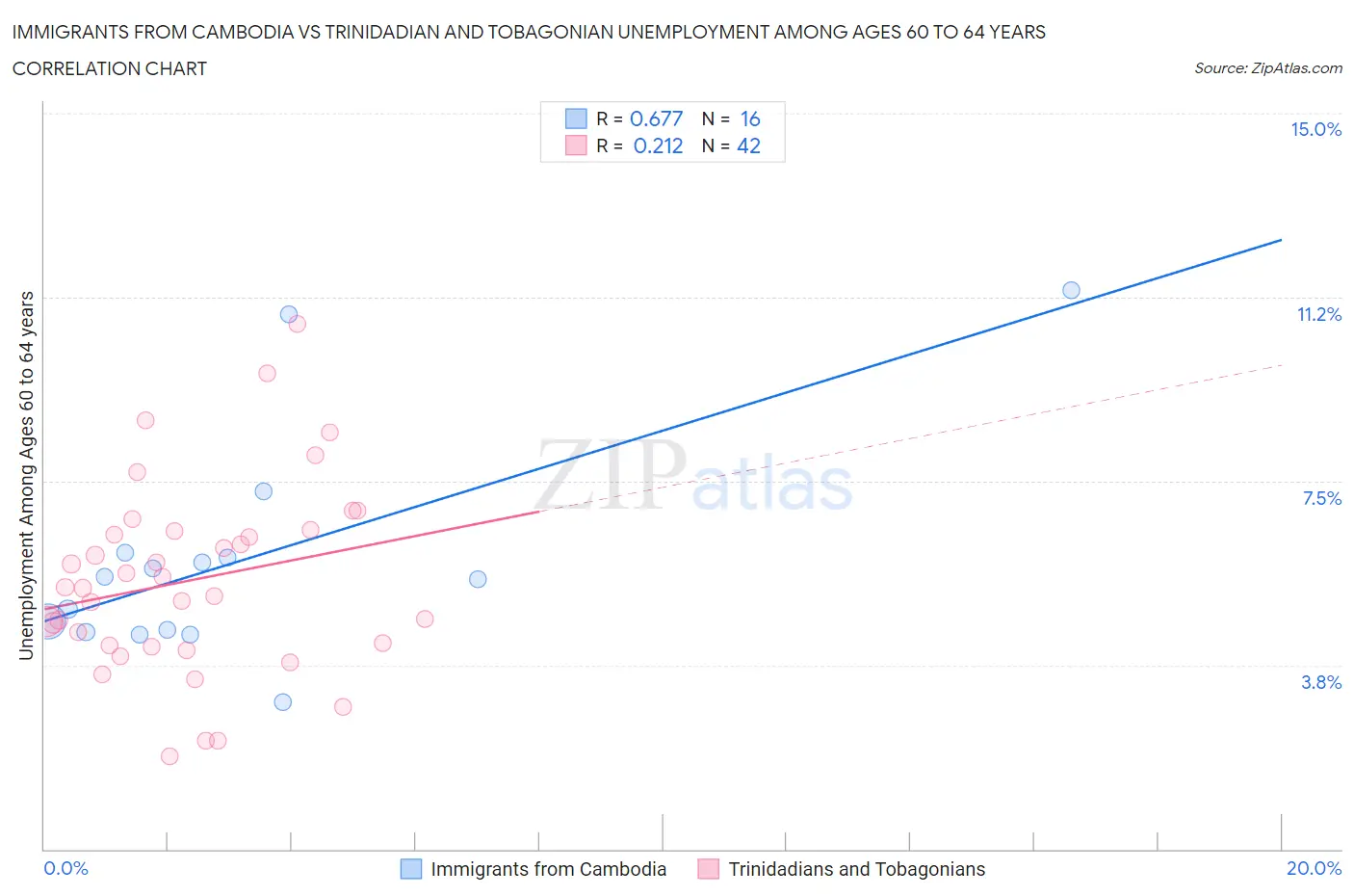 Immigrants from Cambodia vs Trinidadian and Tobagonian Unemployment Among Ages 60 to 64 years