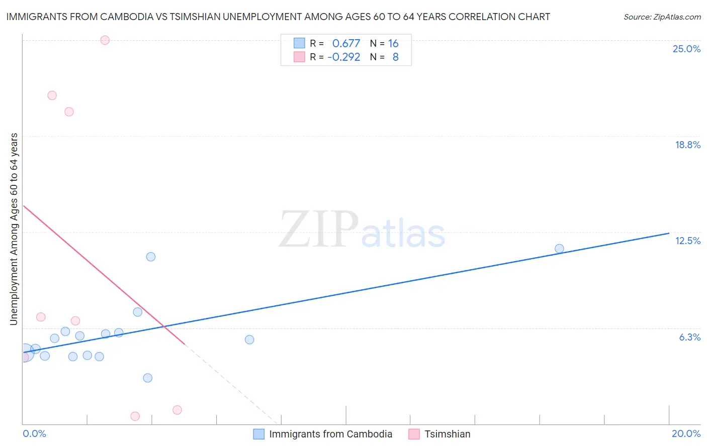 Immigrants from Cambodia vs Tsimshian Unemployment Among Ages 60 to 64 years