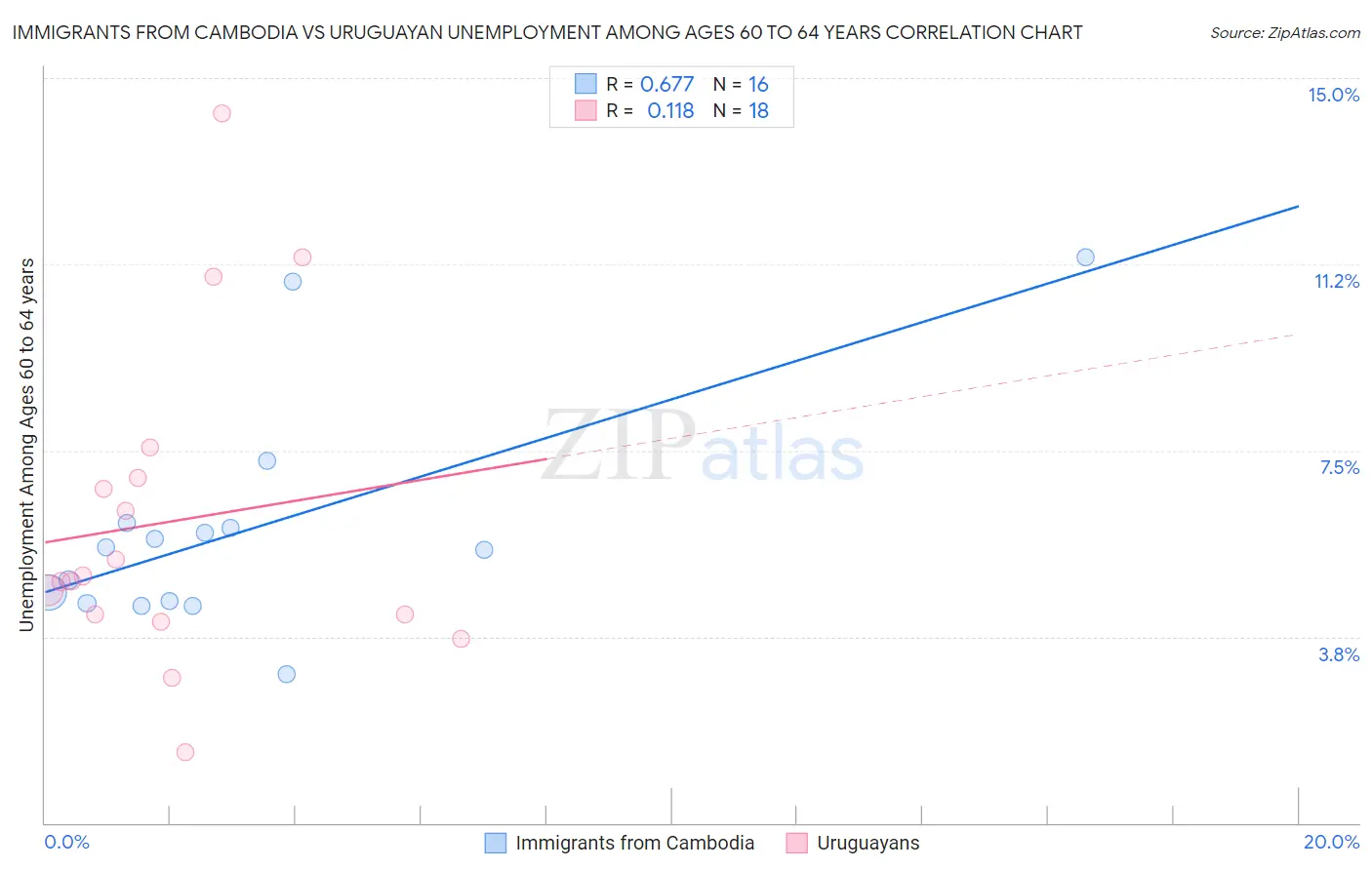 Immigrants from Cambodia vs Uruguayan Unemployment Among Ages 60 to 64 years