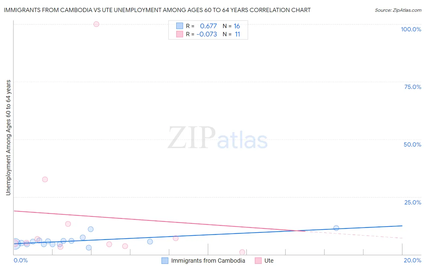 Immigrants from Cambodia vs Ute Unemployment Among Ages 60 to 64 years