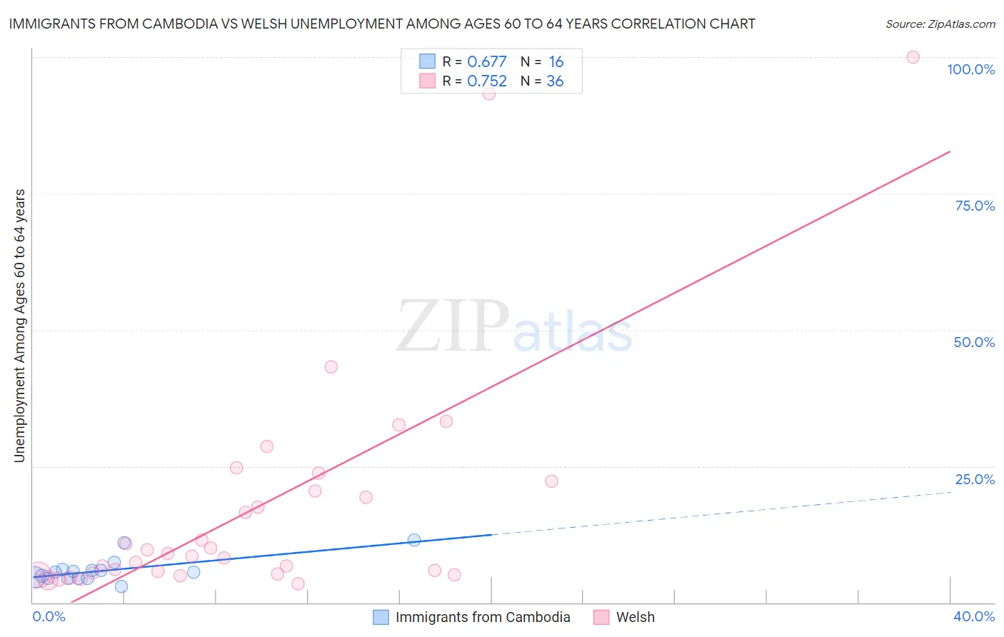 Immigrants from Cambodia vs Welsh Unemployment Among Ages 60 to 64 years