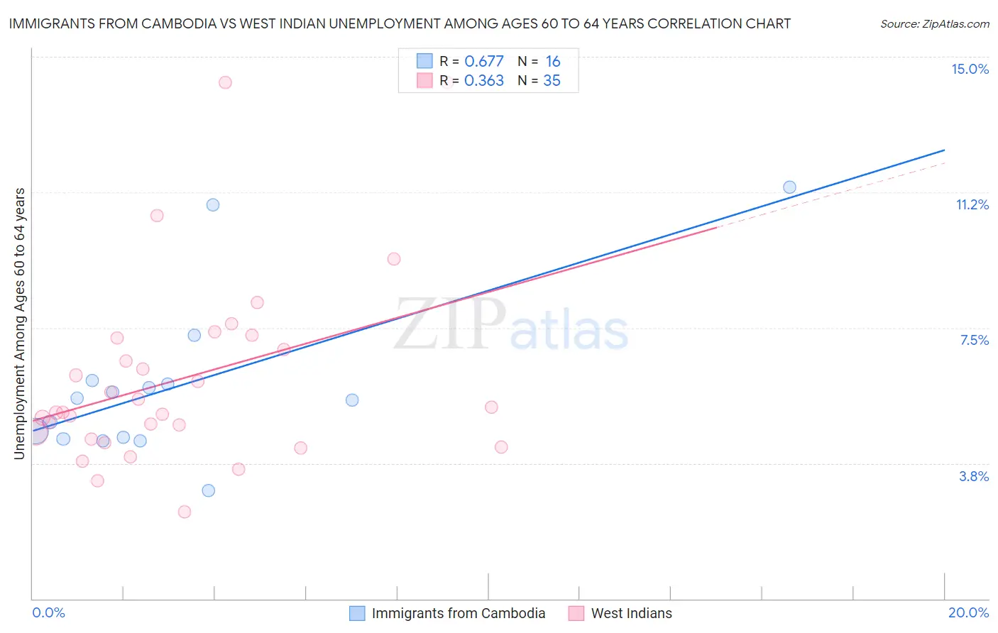 Immigrants from Cambodia vs West Indian Unemployment Among Ages 60 to 64 years