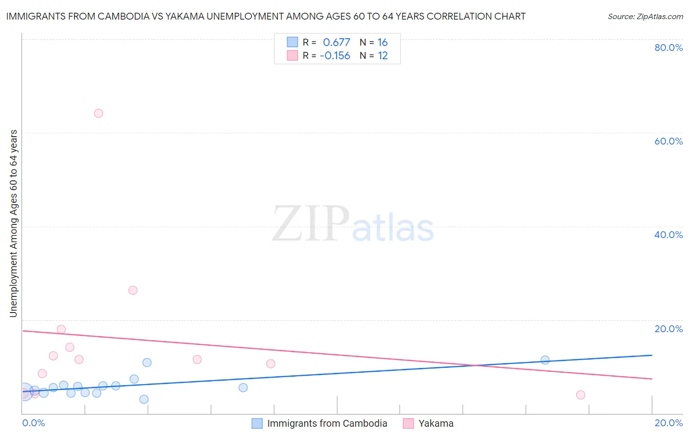 Immigrants from Cambodia vs Yakama Unemployment Among Ages 60 to 64 years